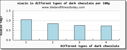 dark chocolate niacin per 100g